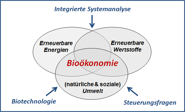 Grafik Bio&ouml;konomie